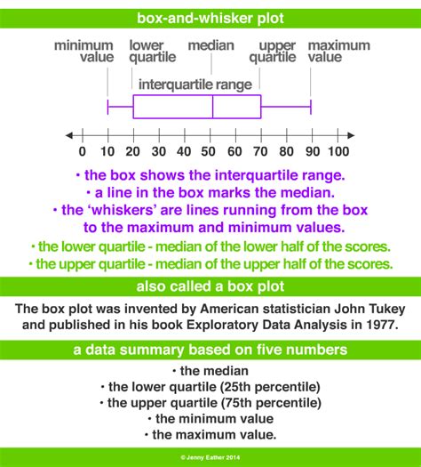 describe distribution box and whisker plot|box and whisker plot chart.